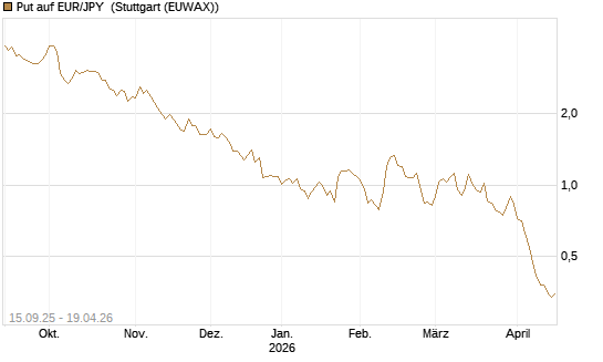 Put auf EUR/JPY [Société Générale Effekten GmbH] Chart