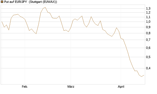 Put auf EUR/JPY [Société Générale Effekten GmbH] Chart