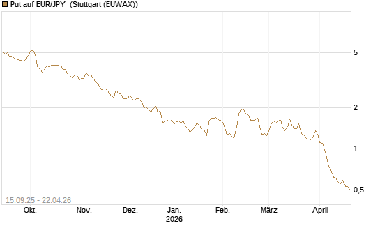 Put auf EUR/JPY [Société Générale Effekten GmbH] Chart