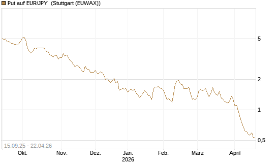 Put auf EUR/JPY [Société Générale Effekten GmbH] Chart