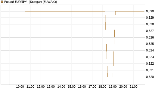 Put auf EUR/JPY [Société Générale Effekten GmbH] Chart