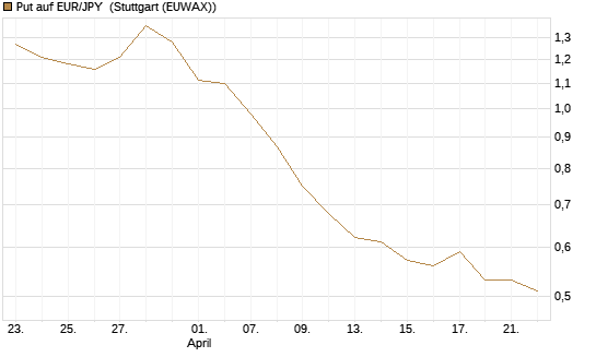 Put auf EUR/JPY [Société Générale Effekten GmbH] Chart