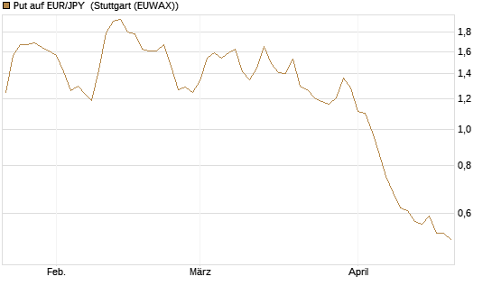 Put auf EUR/JPY [Société Générale Effekten GmbH] Chart