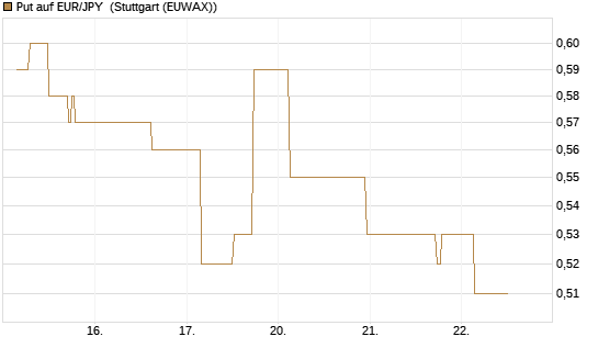 Put auf EUR/JPY [Société Générale Effekten GmbH] Chart