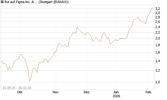 Put auf Figma Inc. A O.N. [Vontobel] Chart