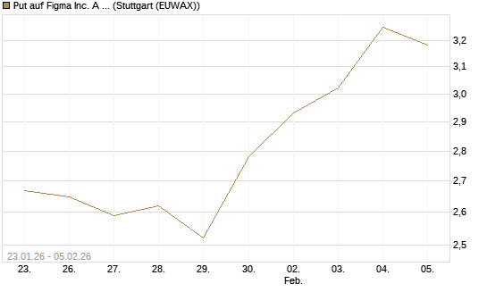 Put auf Figma Inc. A O.N. [Vontobel] Chart