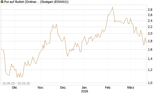 Put auf Bullish [Ordinary Shares] [Vontobel] Chart