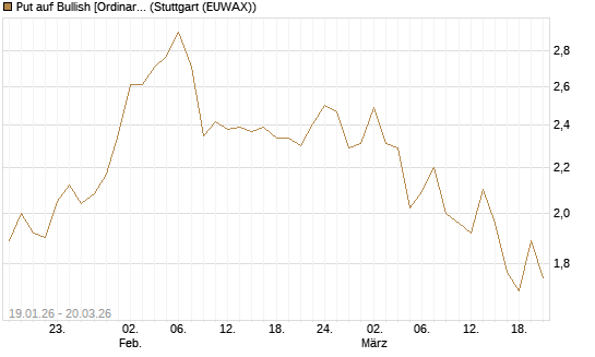 Put auf Bullish [Ordinary Shares] [Vontobel] Chart
