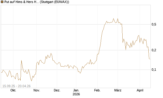 Put auf Hims & Hers Health A [Vontobel] Chart