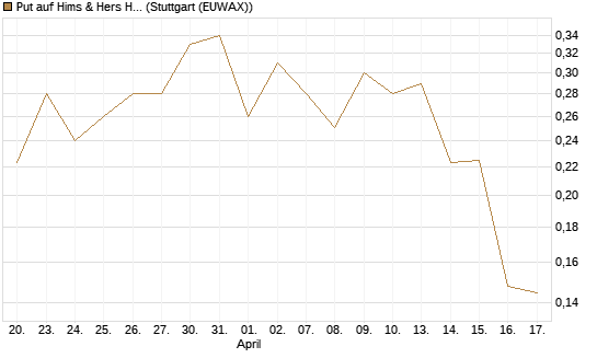 Put auf Hims & Hers Health A [Vontobel] Chart