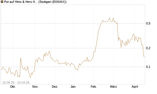 Put auf Hims & Hers Health A [Vontobel] Chart