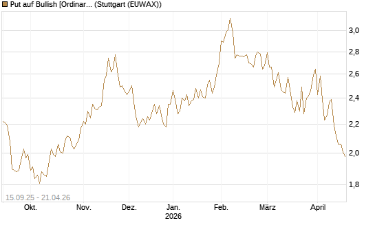 Put auf Bullish [Ordinary Shares] [Vontobel] Chart