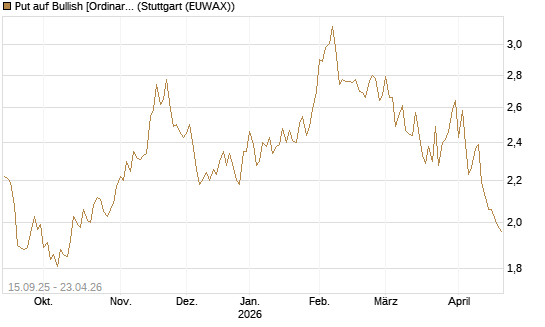 Put auf Bullish [Ordinary Shares] [Vontobel] Chart