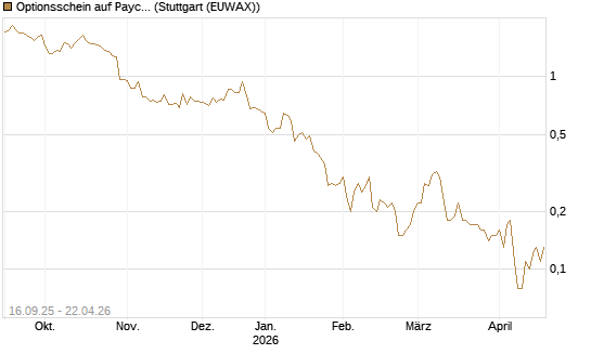 Optionsschein auf Paychex [Goldman Sachs Bank Europe SE] Chart