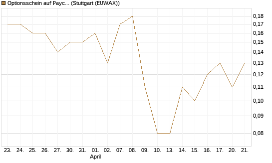 Optionsschein auf Paychex [Goldman Sachs Bank Europe SE] Chart