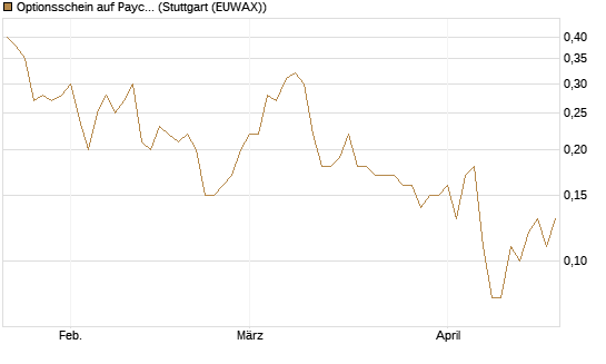 Optionsschein auf Paychex [Goldman Sachs Bank Europe SE] Chart