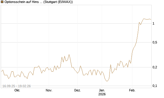 Optionsschein auf Hims & Hers Health A [Goldman Sachs Bank Europe SE] Chart