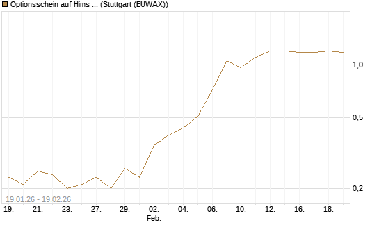 Optionsschein auf Hims & Hers Health A [Goldman Sachs Bank Europe SE] Chart