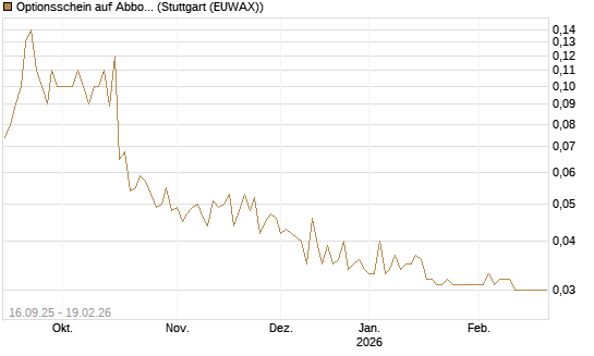 Optionsschein auf Abbott Laboratories [Goldman Sachs Bank Europe SE] Chart