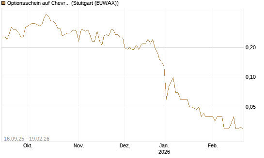 Optionsschein auf Chevron [Goldman Sachs Bank Europe SE] Chart