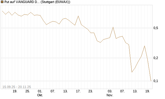 Put auf VANGUARD DIVIDEND APPRECIATION [J.P. Morgan Structured Products B.V.] Chart