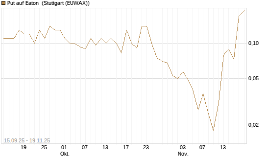 Put auf Eaton [J.P. Morgan Structured Products B.V.] Chart