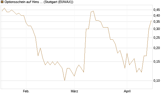 Optionsschein auf Hims & Hers Health A [Goldman Sachs Bank Europe SE] Chart