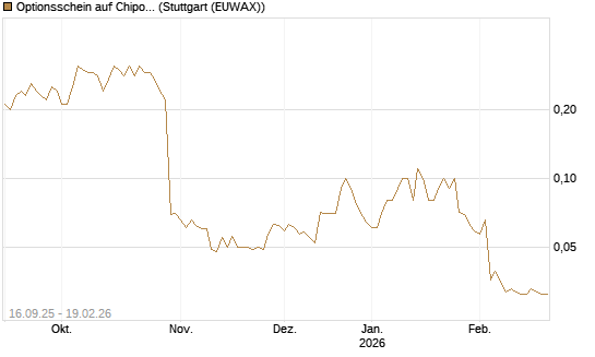 Optionsschein auf Chipotle Mexican Grill [Goldman Sachs Bank Europe SE] Chart