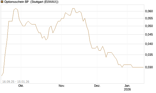 Optionsschein BP [Goldman Sachs Bank Europe SE] Chart
