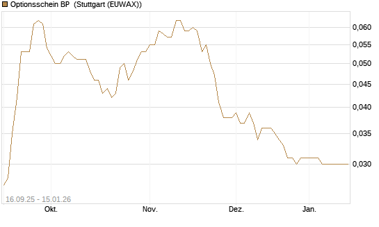 Optionsschein BP [Goldman Sachs Bank Europe SE] Chart