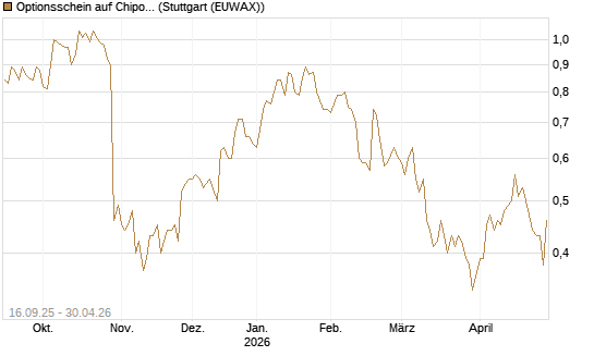 Optionsschein auf Chipotle Mexican Grill [Goldman Sachs Bank Europe SE] Chart