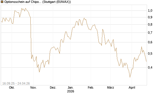 Optionsschein auf Chipotle Mexican Grill [Goldman Sachs Bank Europe SE] Chart