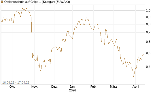 Optionsschein auf Chipotle Mexican Grill [Goldman Sachs Bank Europe SE] Chart