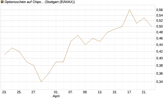 Optionsschein auf Chipotle Mexican Grill [Goldman Sachs Bank Europe SE] Chart