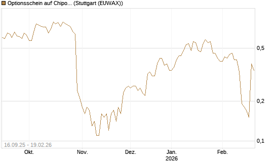 Optionsschein auf Chipotle Mexican Grill [Goldman Sachs Bank Europe SE] Chart