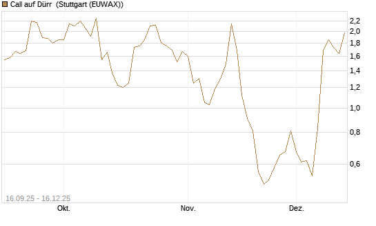 Call auf Dürr [UniCredit Bank GmbH] Chart