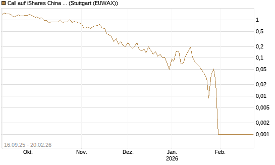 Call auf iShares China Large-Cap ETF [Vontobel] Chart