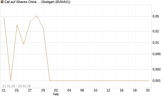 Call auf iShares China Large-Cap ETF [Vontobel] Chart