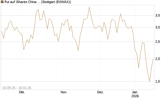 Put auf iShares China Large-Cap ETF [Vontobel] Chart