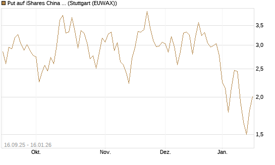Put auf iShares China Large-Cap ETF [Vontobel] Chart