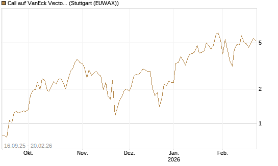 Call auf VanEck Vectors Semiconductor ETF [Vontobel] Chart
