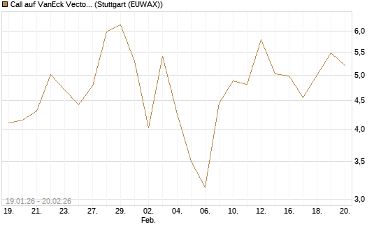 Call auf VanEck Vectors Semiconductor ETF [Vontobel] Chart