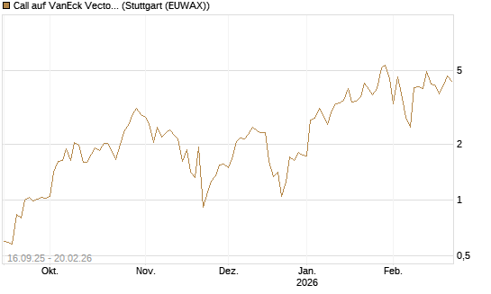 Call auf VanEck Vectors Semiconductor ETF [Vontobel] Chart