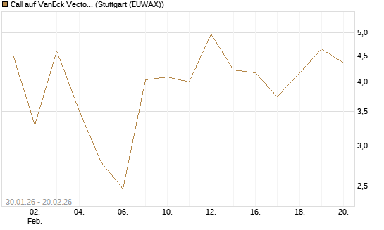 Call auf VanEck Vectors Semiconductor ETF [Vontobel] Chart