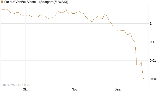Put auf VanEck Vectors-Gold Miners ETF [Vontobel] Chart