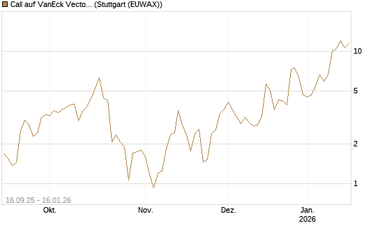 Call auf VanEck Vectors-Gold Miners ETF [Vontobel] Chart