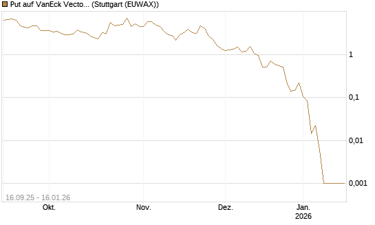 Put auf VanEck Vectors-Gold Miners ETF [Vontobel] Chart