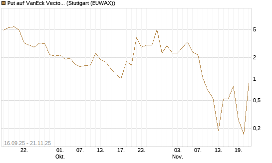 Put auf VanEck Vectors-Gold Miners ETF [Vontobel] Chart