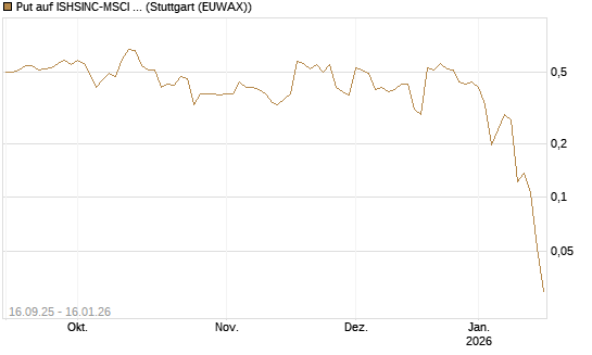 Put auf ISHSINC-MSCI JAPAN NEW [Vontobel] Chart