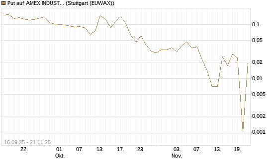 Put auf AMEX INDUSTRIAL SELECT SECT [Vontobel] Chart